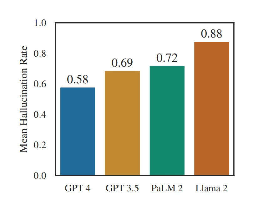 Hallucination rates LLM for chat GPT image