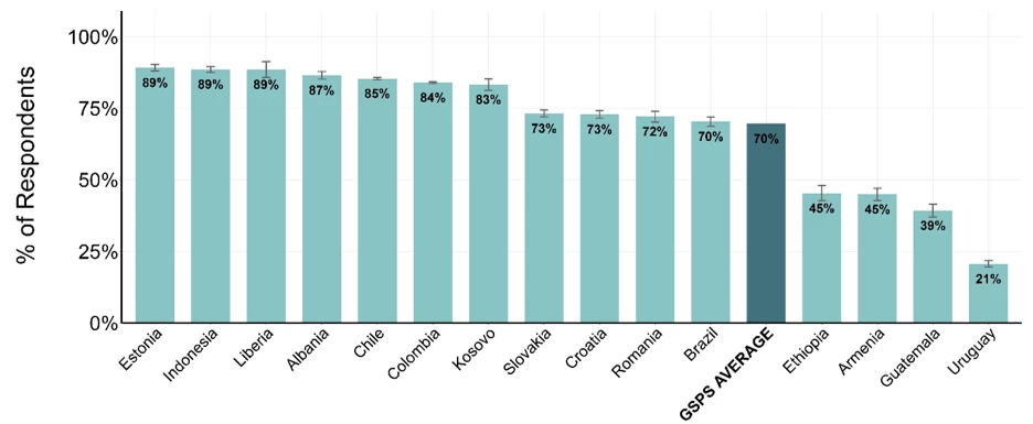 A bar chart showing Performance-based promotions, by country 