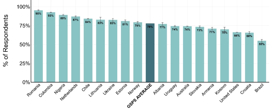 A bar chart showing Figure 3. % of Public Servants Satisfied with their Job, by Country 