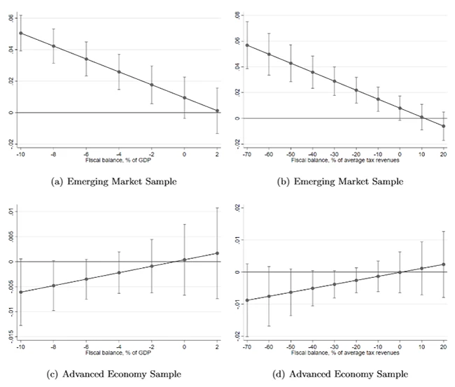 A set of four stock charts showing Figure 1: Marginal Effects of a VAT Increase along the Distribution of Fiscal Space