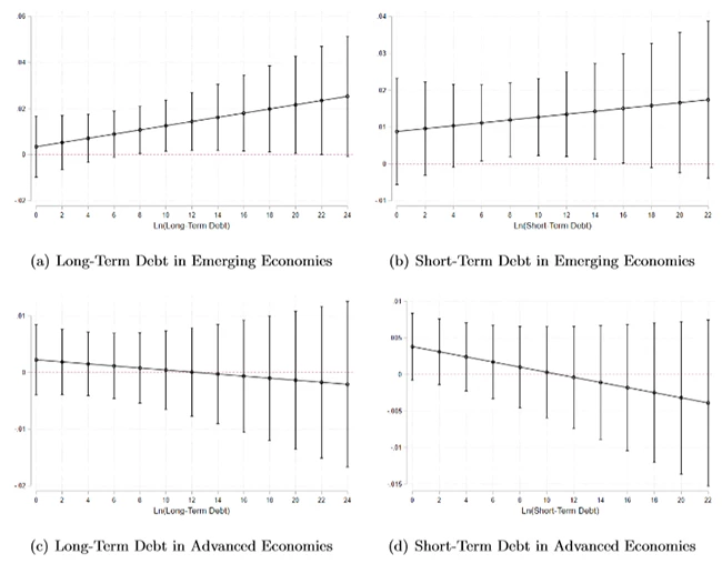 A set of four stock charts showing Figure 2: Marginal Effects of a VAT Increase along the Distribution of Corporate Debt