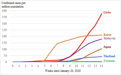 Figure 1: Prevalence of COVID-19 infections in Vietnam and selected countries