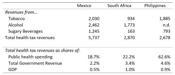 Health Tax Revenues in 3 Middle-Income Countries, 2016 (US$ millions)