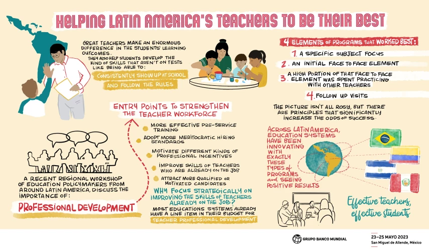 Graphic brief of the article in this page: Halping Latin America´s teachers to be their best