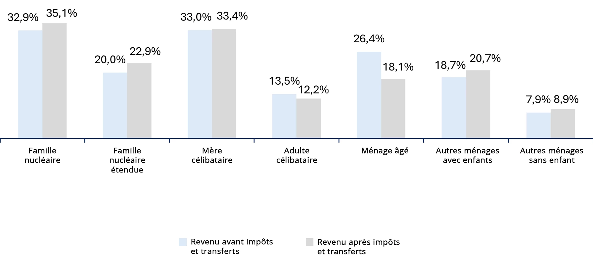 Figure 1. Taux de pauvreté avant et après impôts et transferts selon la typologie démographique des ménages 