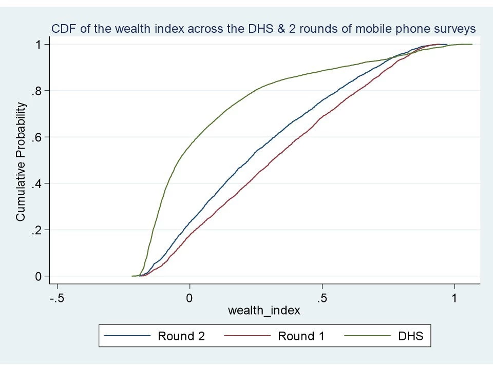 Cumulative distribution functions of the wealth indices across surveys