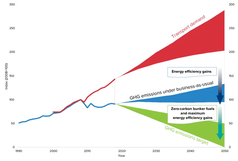 Figure 1: Historical and projected transport demand and GHG emissions from international Shipping| Source: UNEP, World Bank