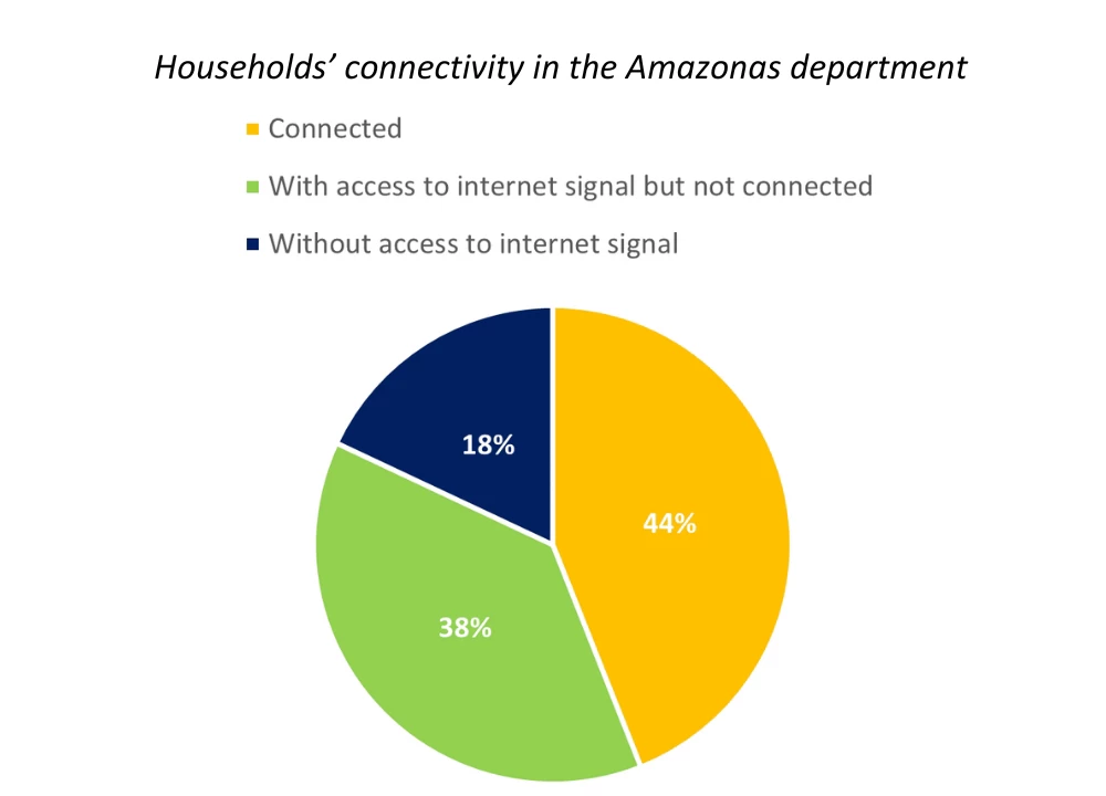Households’ connectivity in the Amazonas department 