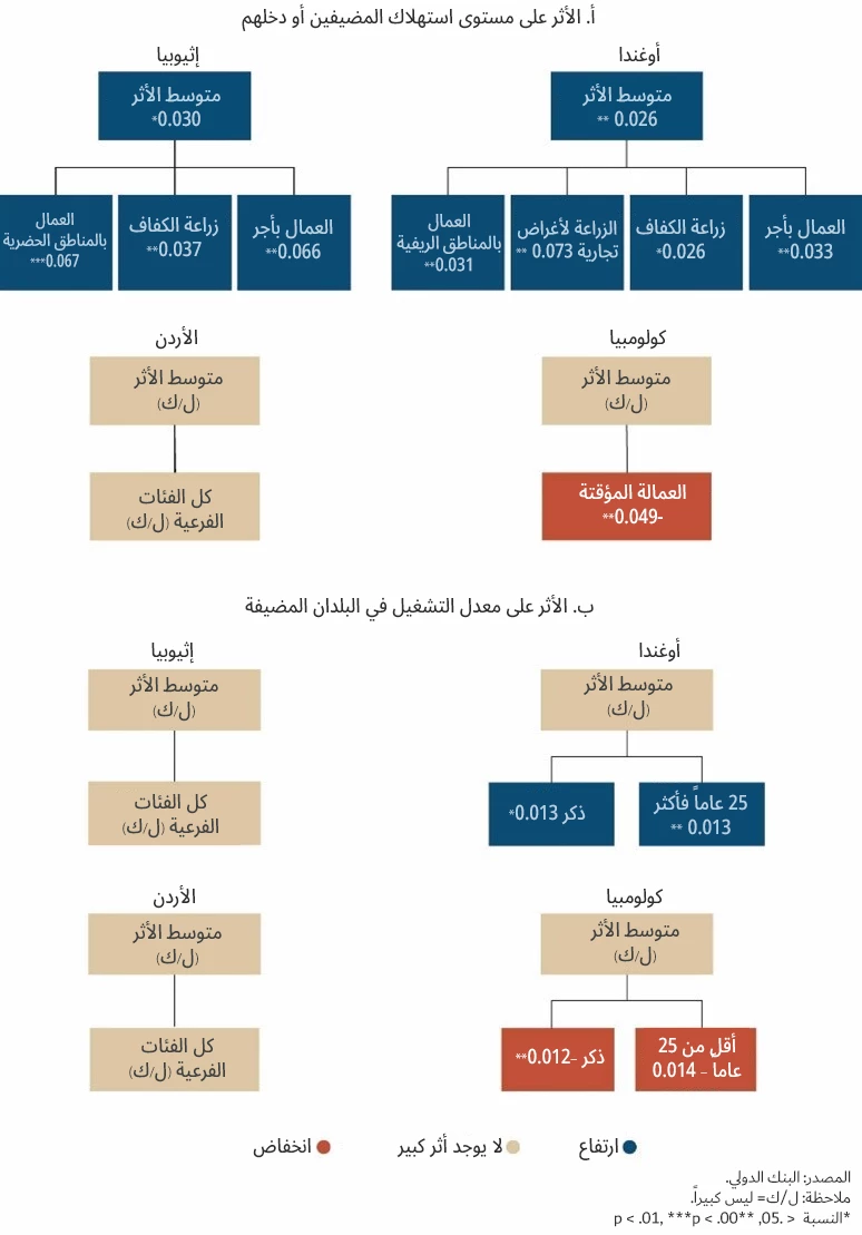 كيف يؤثر النزوح القسري على نواتج الوظائف للمضيفين؟