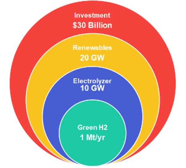 Hydrogen Chart