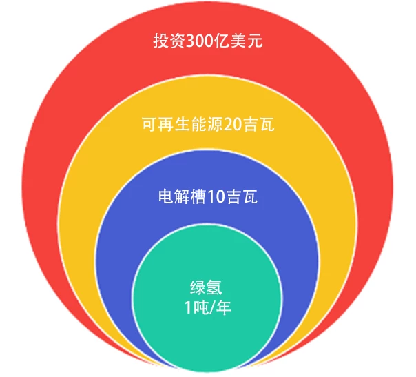 Hydrogen Rainbow Chart 