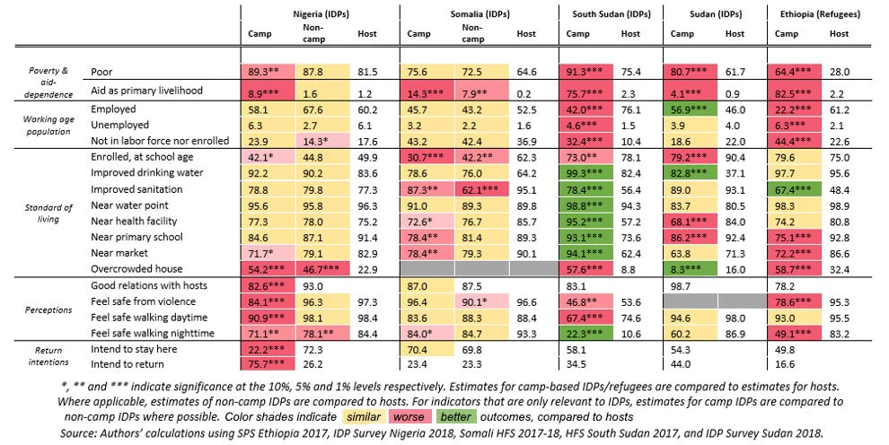 Data by country comparing indicators between camp-based IDPs/refugees, non-camp-based IDPs/refugees, and hosts.