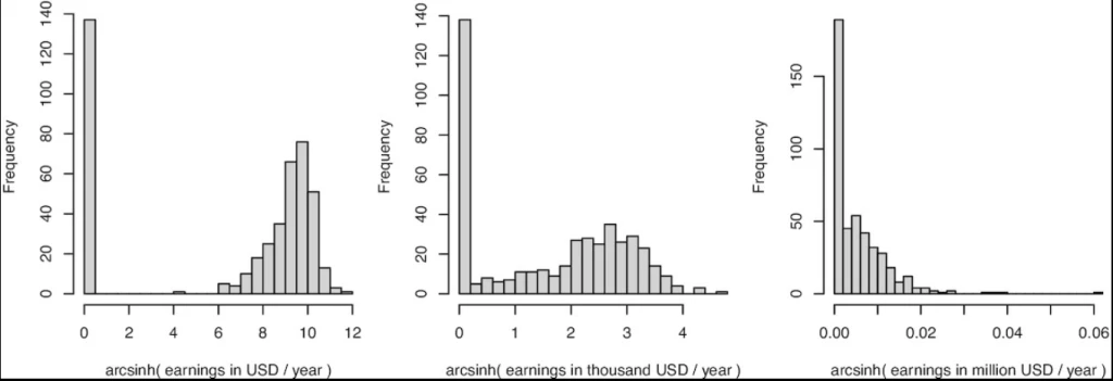 Graph showing how distribution of i.h.s. transform changes with units