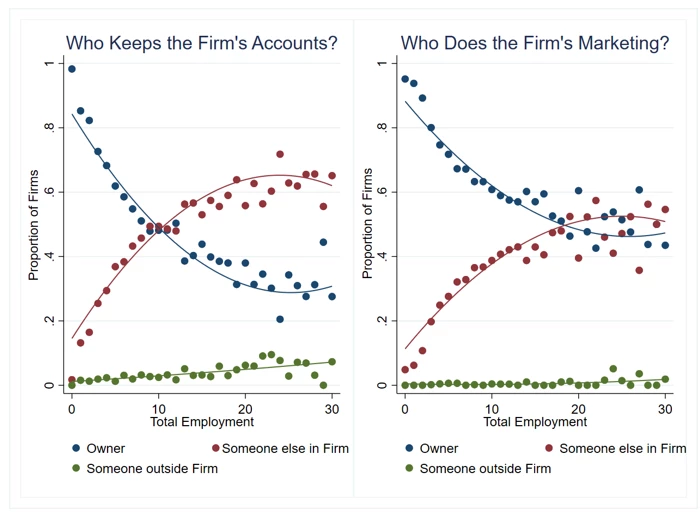 Figure 1: entrepreneurs are less likely to do the finance themselves as firm size grows