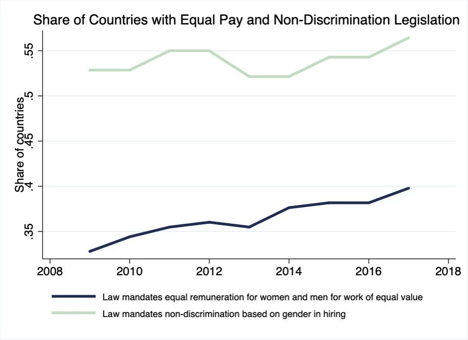 Share of Countries with Equal Pay and Non-Discrimination Legislation