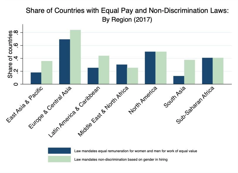 Share of Countries with Equal Pay and Non-Discrimination Legislation: By Region