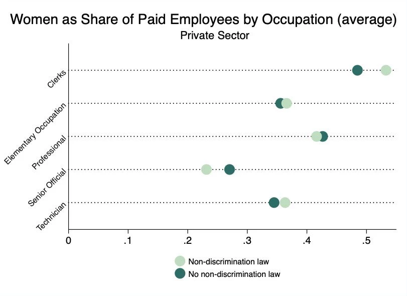 Women as Share of Paid Employees by Occupation (average)