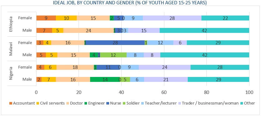 IDEAL JOB, BY COUNTRY AND GENDER 