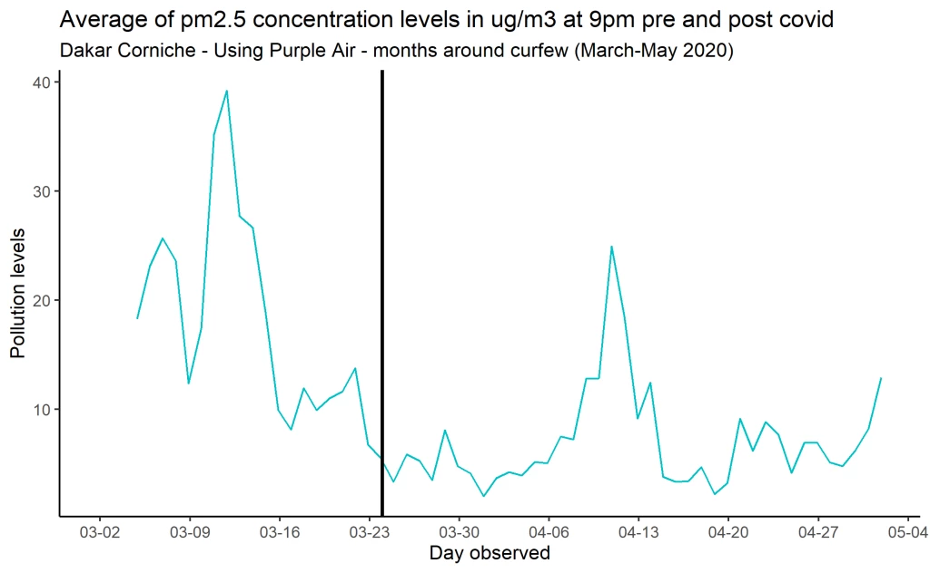 Image 4 : Level of PM2.5 concentrations before and after institution of COVID-19 curfew