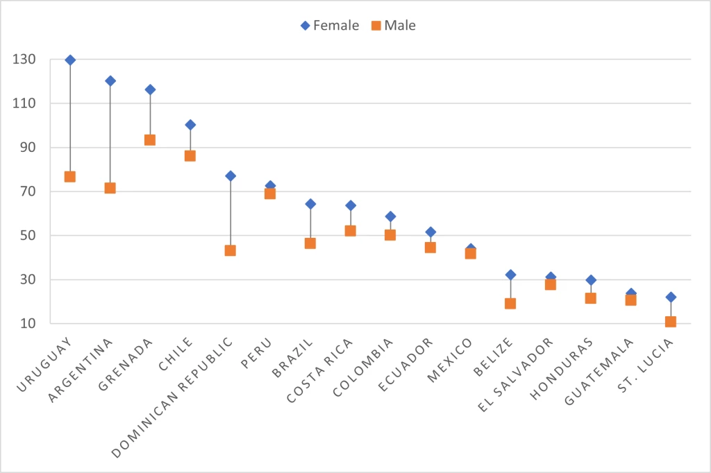 Men have lower tertiary enrollment rates that women in all LAC Countries 