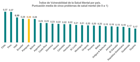 gráfico de barras con el índice de vulnerabilidad de salud mental por país. Paraguay resaltado en amarillo