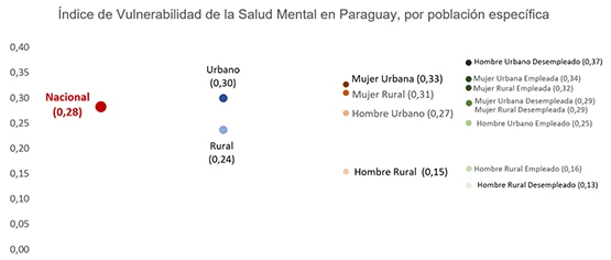 gráfica con índice de vulnerabilidad de salud mental según grupo poblacional