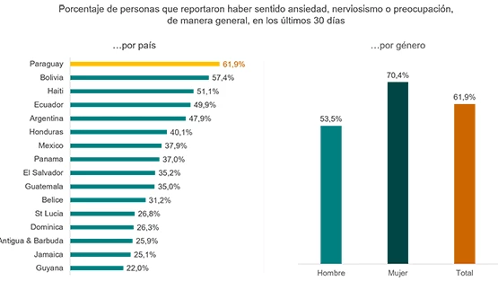 gráficas con índice de vulnerabilidad de salud mental en Paraguay
