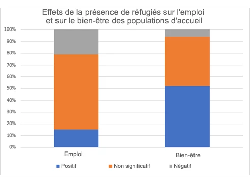 Effets de la présence de réfugiés sur l'emploi et sur le bien-être des populations d'accueil