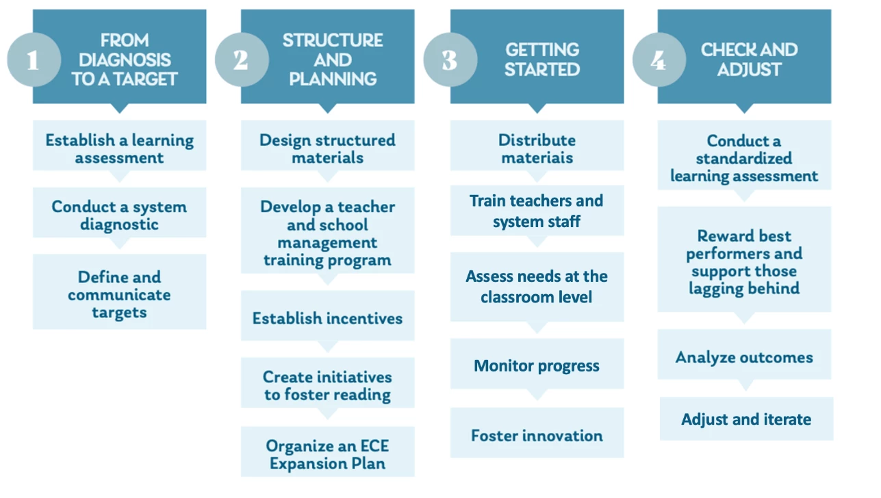 Implementation Roadmap Stages adjusted from Loureiro et al 2021.