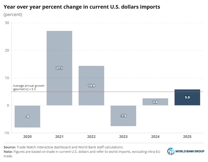 Chart: Global trade expands in 2025, exceeding the post-2020 average pace