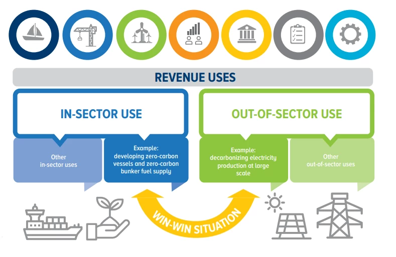 Figure 4: Win-win situation exploiting synergies between strategic in-sector use and out-of-sector use of carbon revenues from international shipping