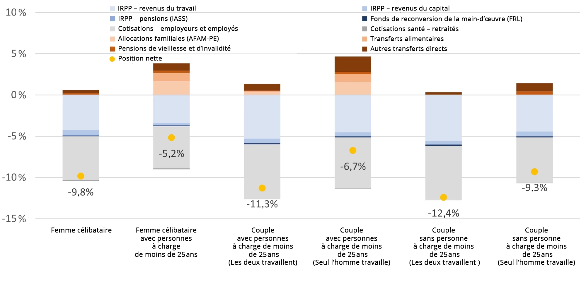 Figure 2. Effets des politiques budgétaires directes par type de ménage 