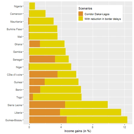 Income gains from Dakar-Lagos corridor