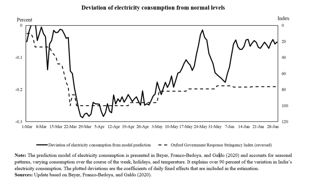 Deviation of electricity consumption from normal levels in India