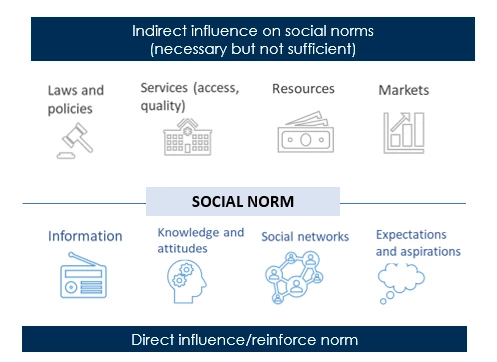 Indirect influence on social norms