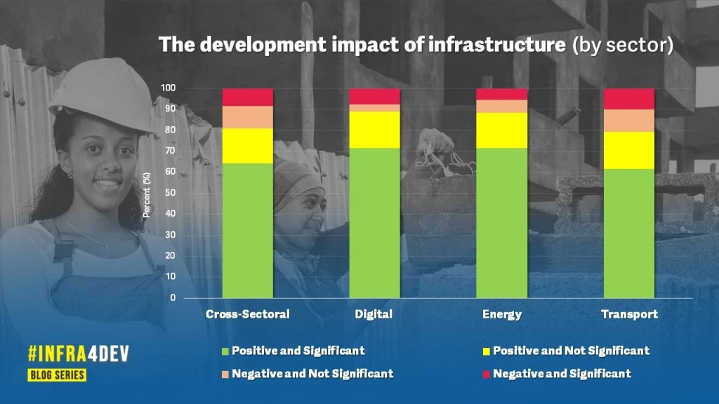 The development impact of infrastructure by sector shows the largely positive impact of infrastructure on development