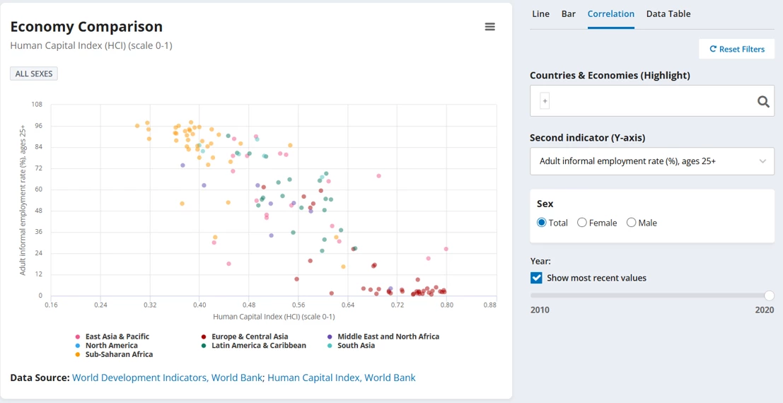 Interactive graph tool Correlation between HCI and adult informal employment rate