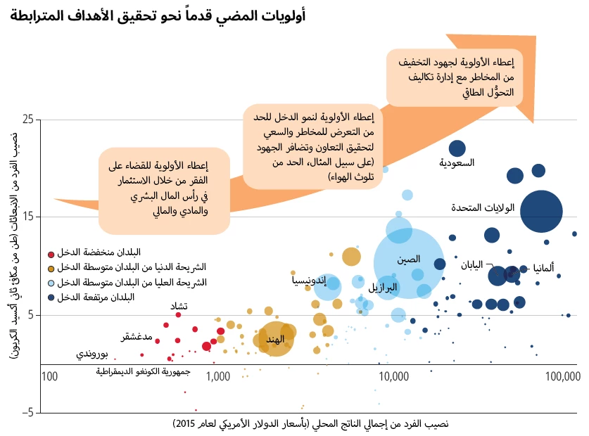 اولويات المضي قدما من أجل تحقيق الأهداف المترابطة