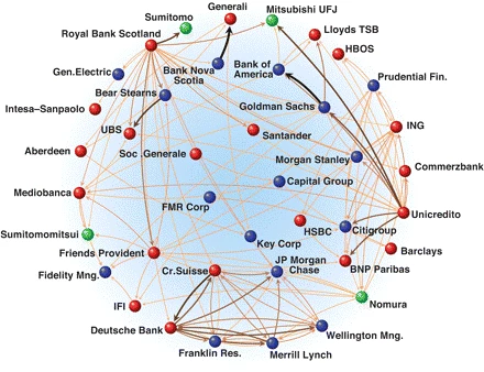 International financial network. Source - Schweitzer et al. Science 24, July 2009, Vol. 325, no. 5939, pp. 422. Via Alessandro Vespignani, 2013.