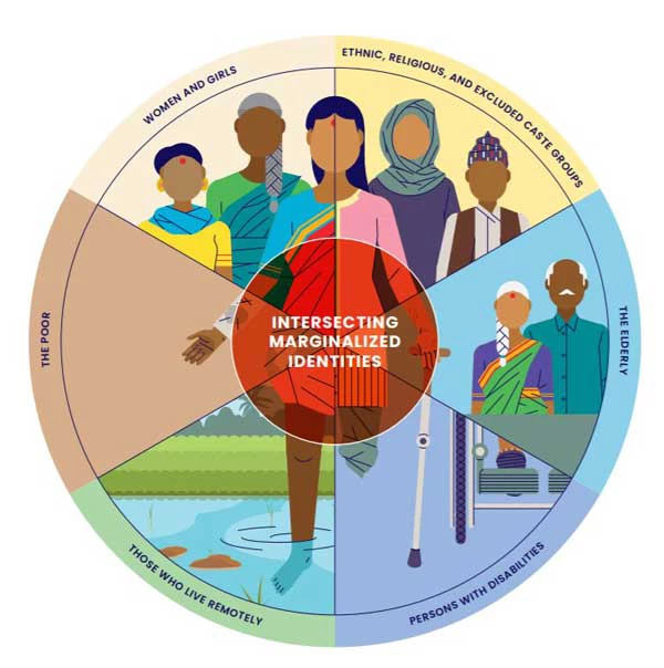 Diagram of intersecting marginalized identities