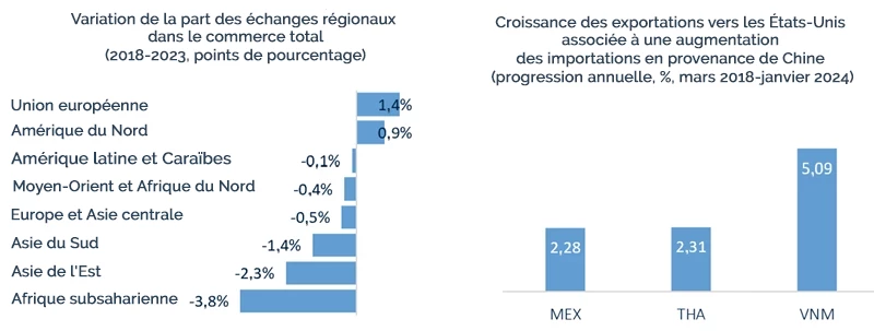 Figure 1 Le commerce intrarégional et indirect a permis de compenser le recul des échanges directs