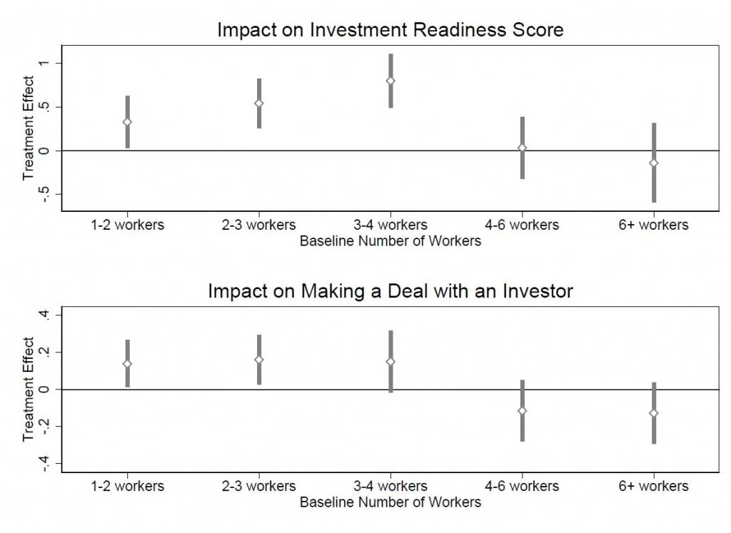 Investment Readiness Heterogeneity