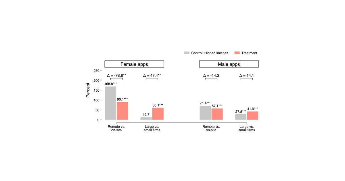 The Price of Flexibility: Revealing Salaries in Job Postings. Guest post by Amen Jalal