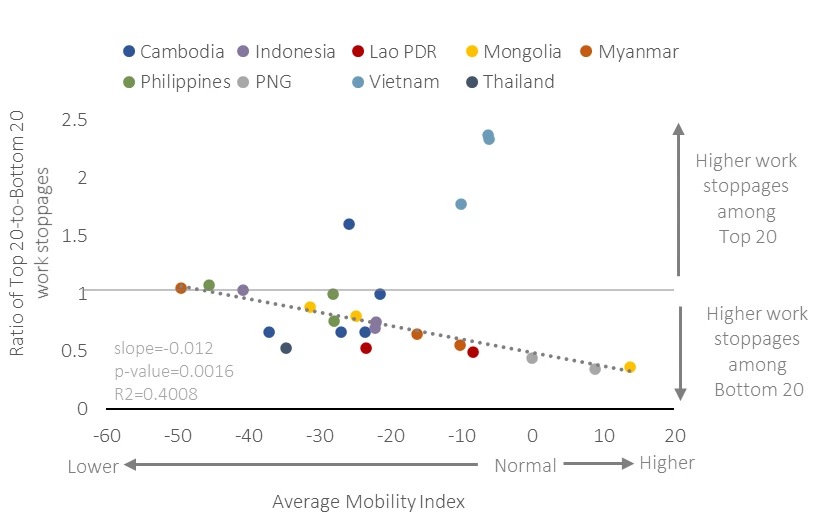 Poorer workers found it harder to resume work when mobility restrictions loosened