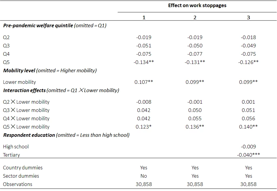 Regression of work stoppages on mobility 