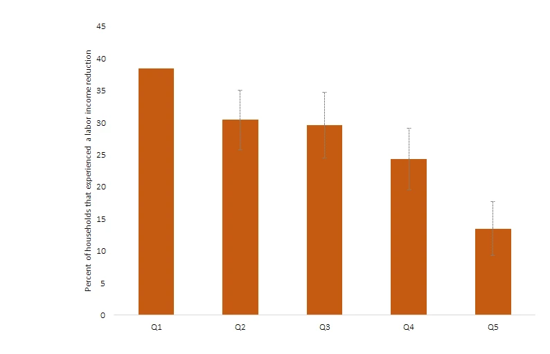 Poorer households were more likely to be food insecure