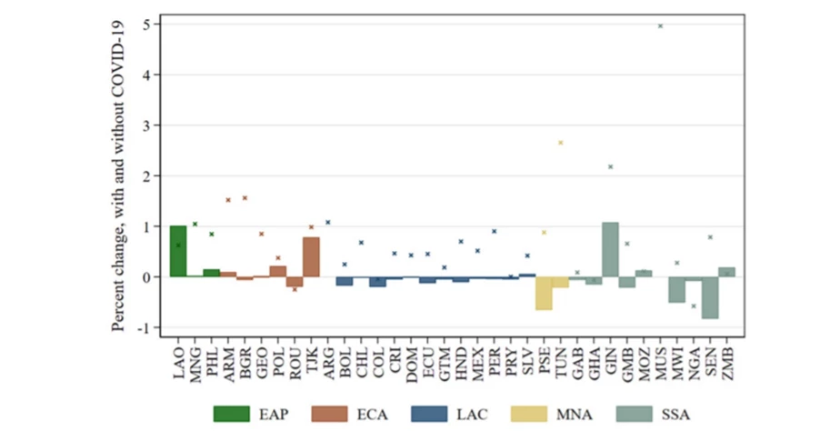 Impact of COVID-19 on income GINI