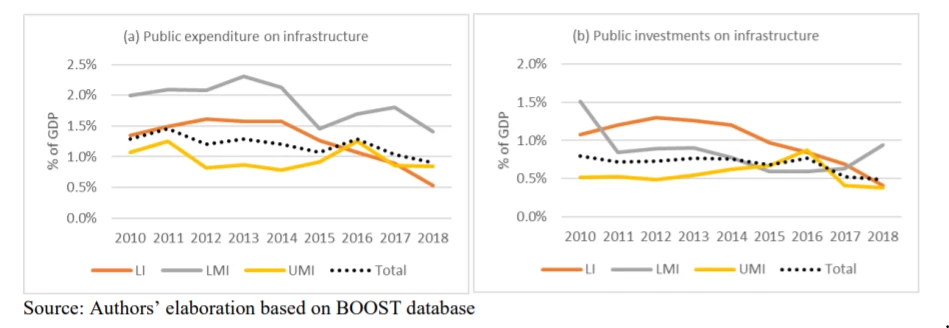 Overall government expenditure trends on infrastructure