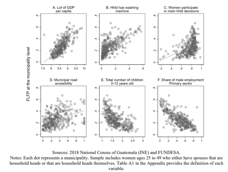 Correlations between FLFP and municipal level variables capturing household characteristics, social norms, local labor market factors, and public policy