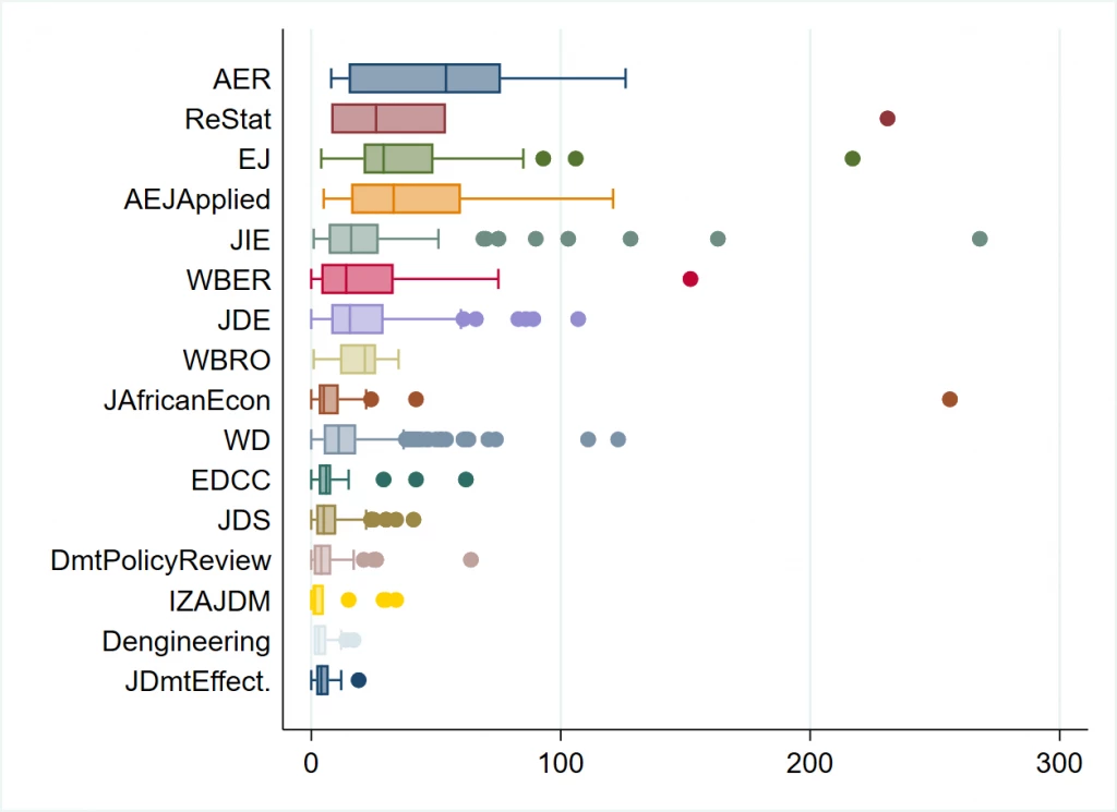 Figure 1 Box plot of Citations